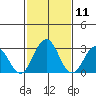 Leipsic tide chart for Tuesday, February 11, 2025