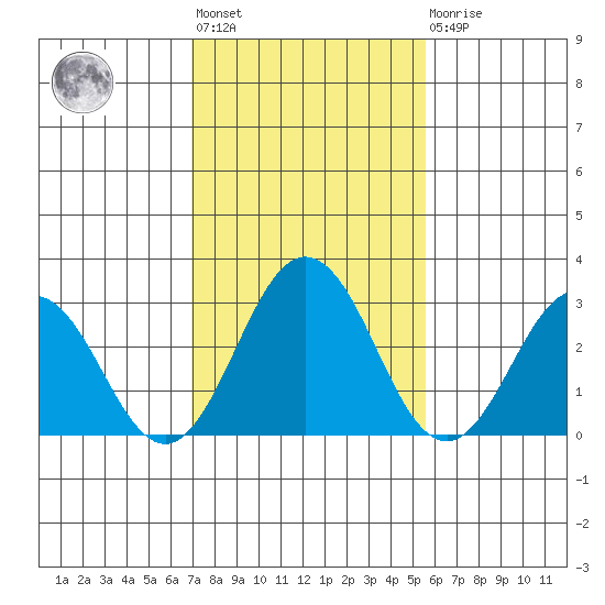 Leipsic tide chart for Wednesday, February 12, 2025