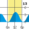 Leipsic tide chart for Thursday, February 13, 2025