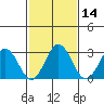 Leipsic tide chart for Friday, February 14, 2025