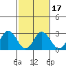 Leipsic tide chart for Monday, February 17, 2025