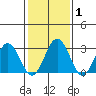 Leipsic tide chart for Saturday, February 1, 2025