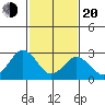Leipsic tide chart for Thursday, February 20, 2025