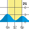 Leipsic tide chart for Friday, February 21, 2025