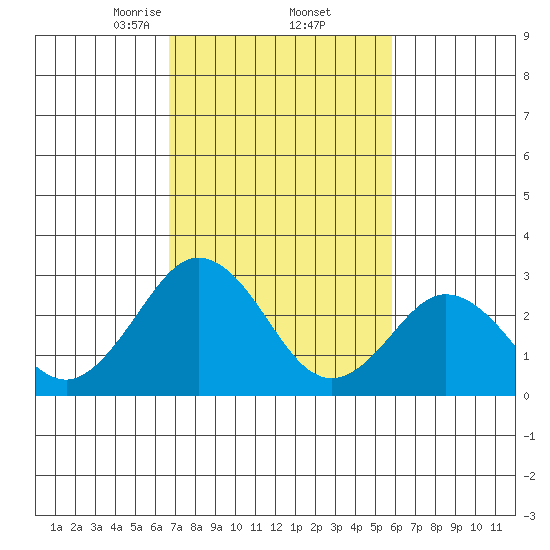 Leipsic tide chart for Sunday, February 23, 2025