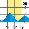 Leipsic tide chart for Sunday, February 23, 2025