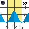 Leipsic tide chart for Thursday, February 27, 2025
