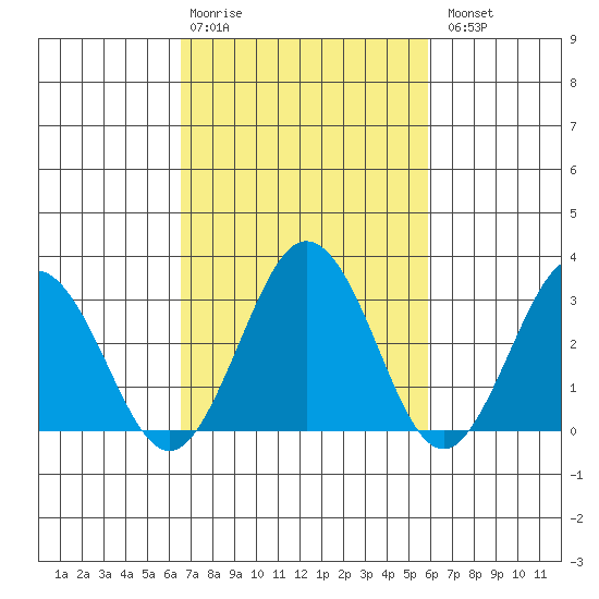 Leipsic tide chart for Friday, February 28, 2025
