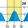 Leipsic tide chart for Friday, February 28, 2025