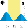 Leipsic tide chart for Wednesday, February 5, 2025