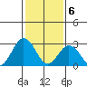 Leipsic tide chart for Thursday, February 6, 2025