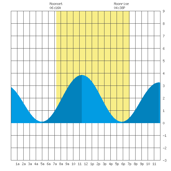 Leipsic tide chart for Tuesday, March 11, 2025