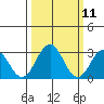 Leipsic tide chart for Tuesday, March 11, 2025
