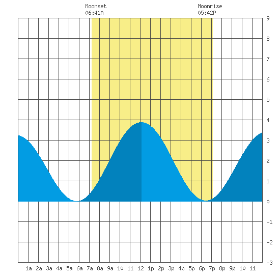 Leipsic tide chart for Wednesday, March 12, 2025