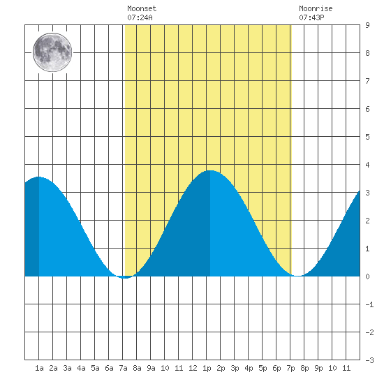 Leipsic tide chart for Friday, March 14, 2025
