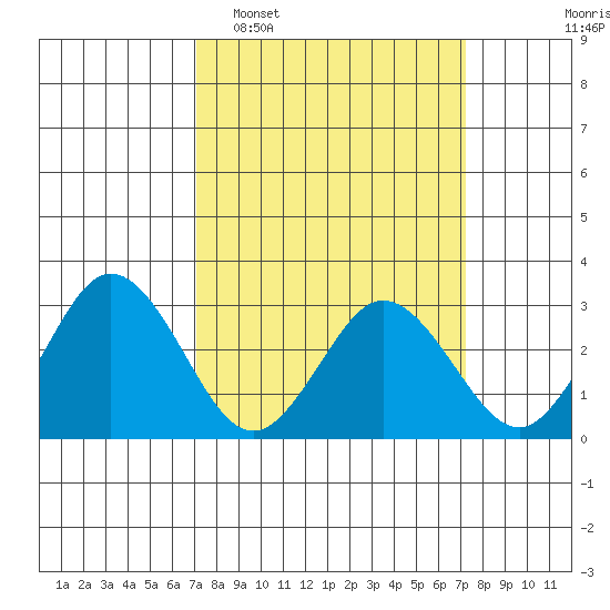 Leipsic tide chart for Tuesday, March 18, 2025