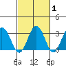 Leipsic tide chart for Saturday, March 1, 2025