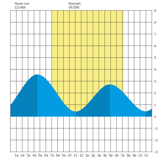 Leipsic tide chart for Thursday, March 20, 2025