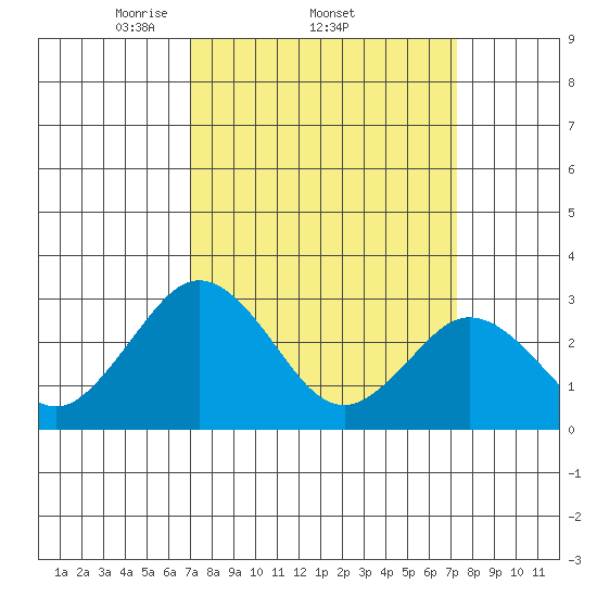 Leipsic tide chart for Sunday, March 23, 2025