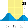 Leipsic tide chart for Sunday, March 23, 2025