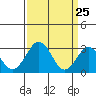 Leipsic tide chart for Tuesday, March 25, 2025