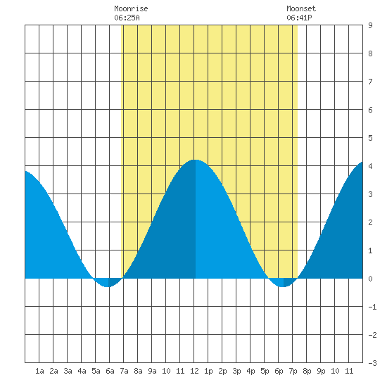 Leipsic tide chart for Friday, March 28, 2025