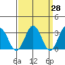 Leipsic tide chart for Friday, March 28, 2025