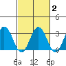 Leipsic tide chart for Sunday, March 2, 2025