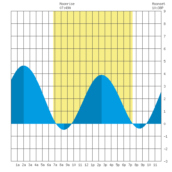 Leipsic tide chart for Monday, March 31, 2025