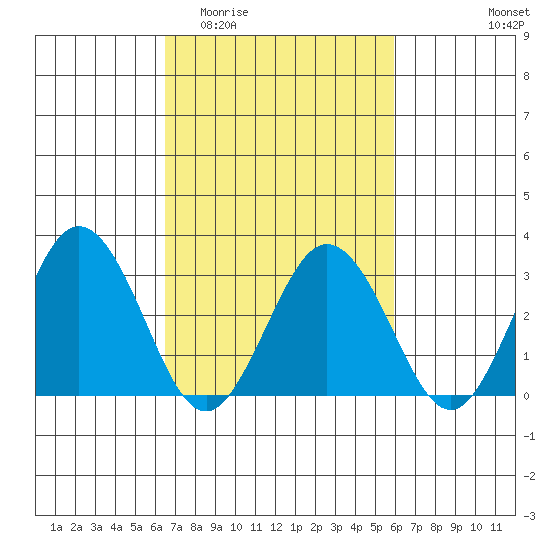Leipsic tide chart for Monday, March 3, 2025