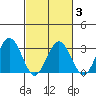 Leipsic tide chart for Monday, March 3, 2025
