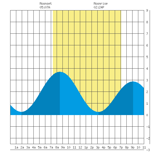 Leipsic tide chart for Sunday, March 9, 2025