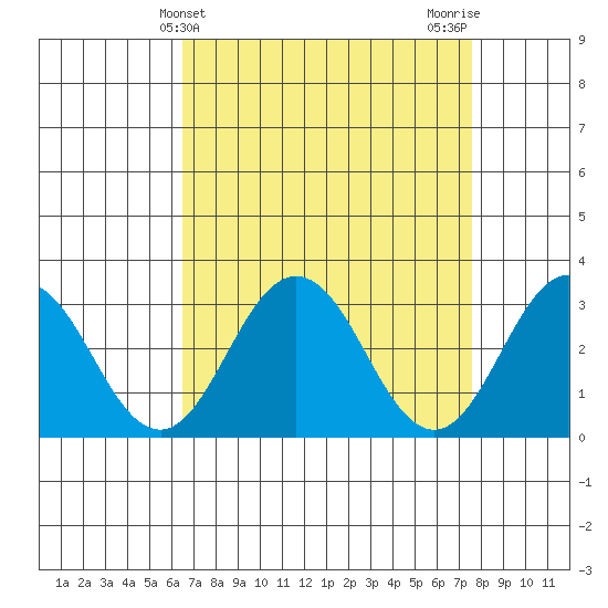 Leipsic tide chart for Thursday, April 10, 2025