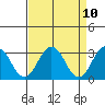 Leipsic tide chart for Thursday, April 10, 2025