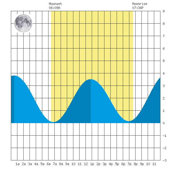 Leipsic tide chart for Saturday, April 12, 2025