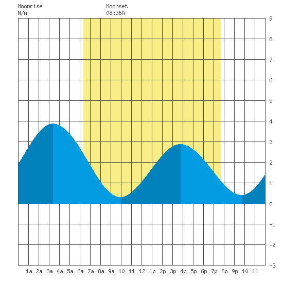 Leipsic tide chart for Thursday, April 17, 2025