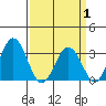Leipsic tide chart for Tuesday, April 1, 2025