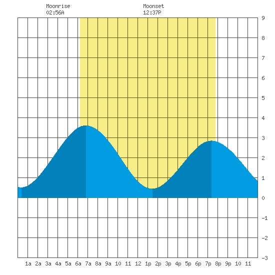 Leipsic tide chart for Monday, April 21, 2025