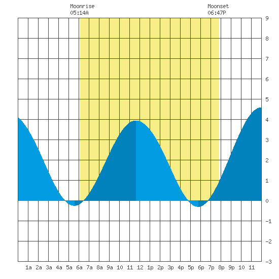 Leipsic tide chart for Saturday, April 26, 2025