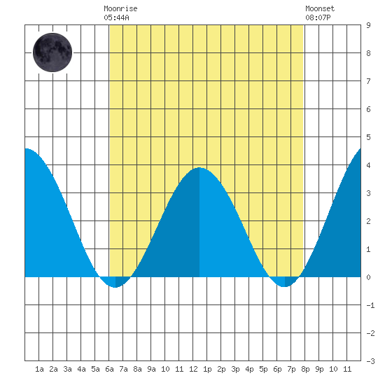 Leipsic tide chart for Sunday, April 27, 2025