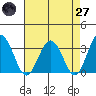 Leipsic tide chart for Sunday, April 27, 2025
