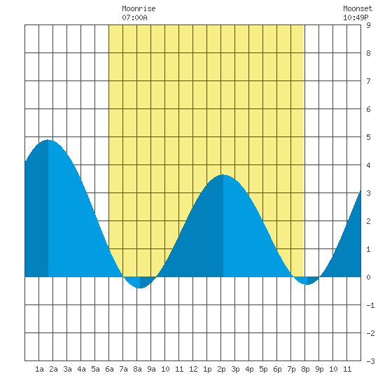Leipsic tide chart for Tuesday, April 29, 2025