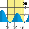 Leipsic tide chart for Tuesday, April 29, 2025