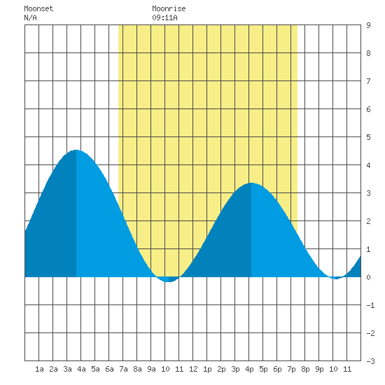 Leipsic tide chart for Wednesday, April 2, 2025