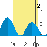 Leipsic tide chart for Wednesday, April 2, 2025