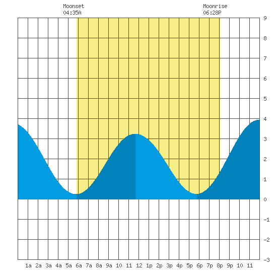 Leipsic tide chart for Saturday, May 10, 2025