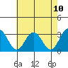 Leipsic tide chart for Saturday, May 10, 2025