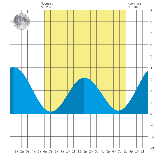 Leipsic tide chart for Monday, May 12, 2025