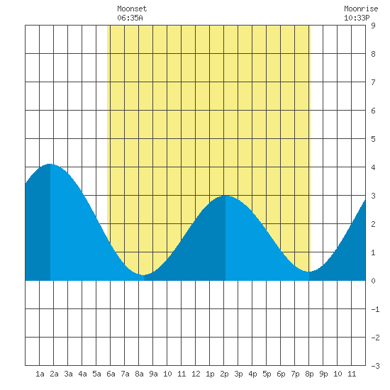 Leipsic tide chart for Wednesday, May 14, 2025