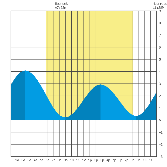 Leipsic tide chart for Thursday, May 15, 2025